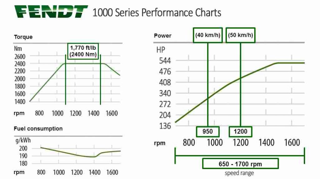 Fendt 1000 Performance Charts